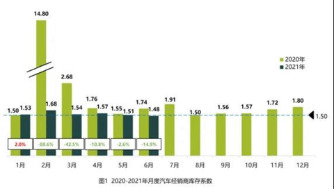汽车库存 汽车库存