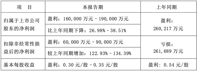 Продажи, Changan Automobile, финансовый отчет, продажи, Changan Automobile