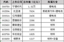 锂电上市公司千亿市值“俱乐部”