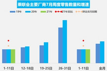 芯片短缺影响仍存不确定性，7月车市预计持续走低