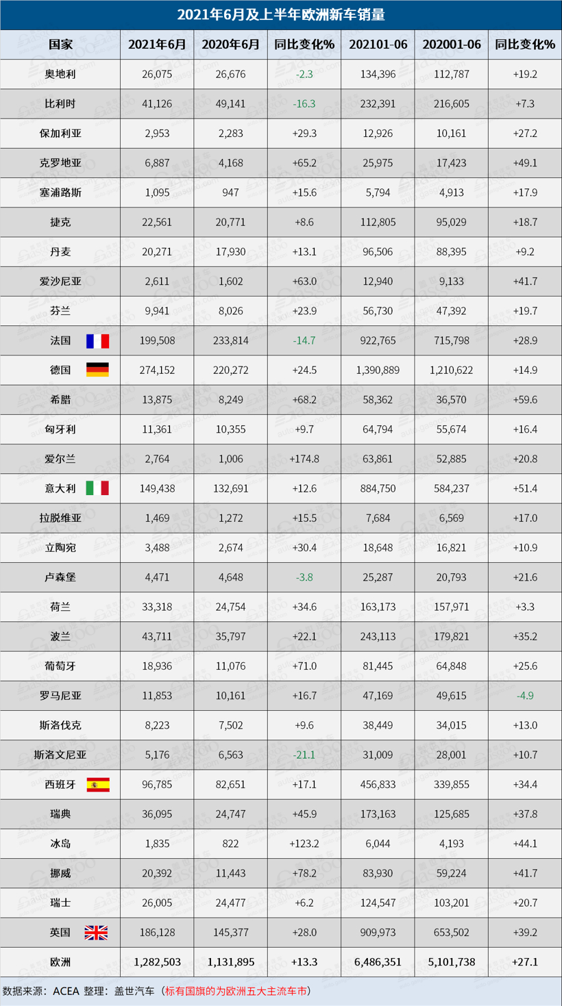銷量，歐洲上半年汽車銷量
