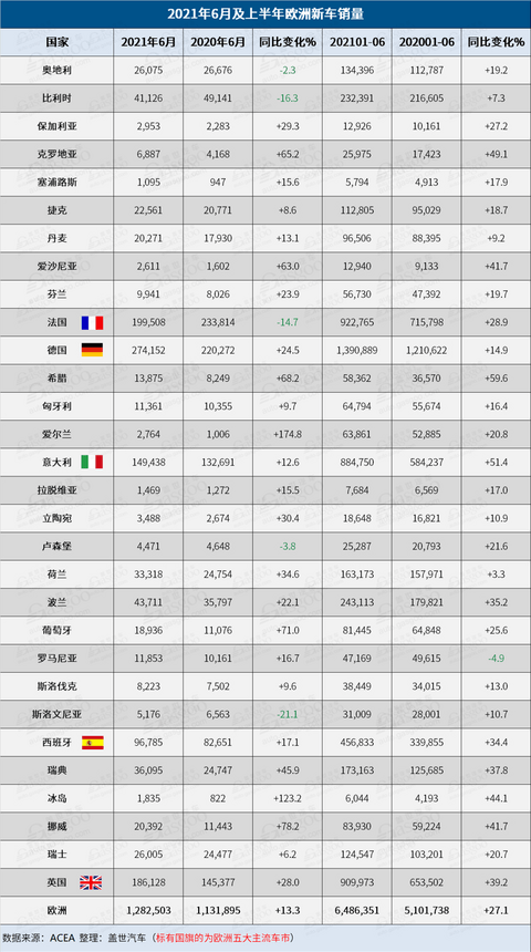 销量,欧洲上半年汽车销量 销量,欧洲上半年汽车销量