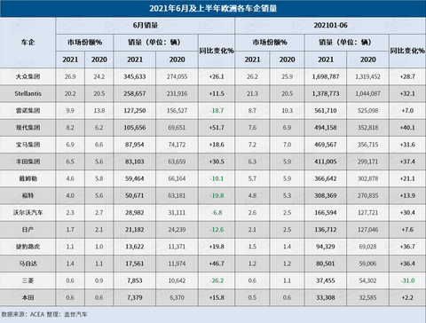 销量,欧洲上半年汽车销量 销量,欧洲上半年汽车销量