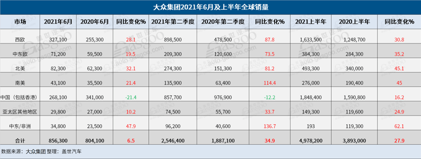 銷量，大眾集團全球銷量