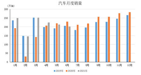 汽车零售 汽车零售