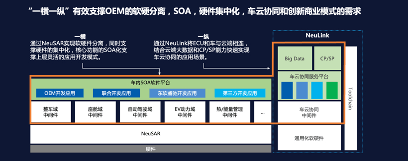 自動駕駛，東軟睿馳,軟件定義汽車