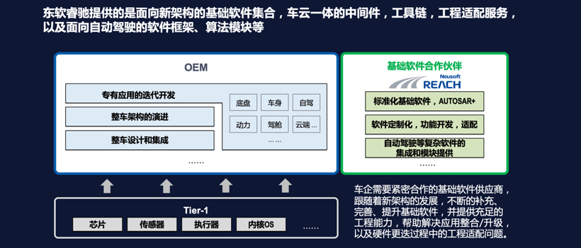 自動(dòng)駕駛，東軟睿馳,軟件定義汽車(chē)