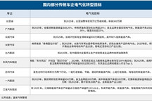 传统车企转型提速：比亚迪最快明年“禁燃”，长城、广汽猛追