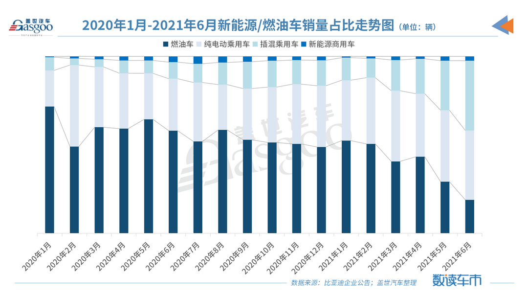 销量，比亚迪，新能源汽车销量，传统车企转型,新能源汽车，比亚迪，长城，广汽