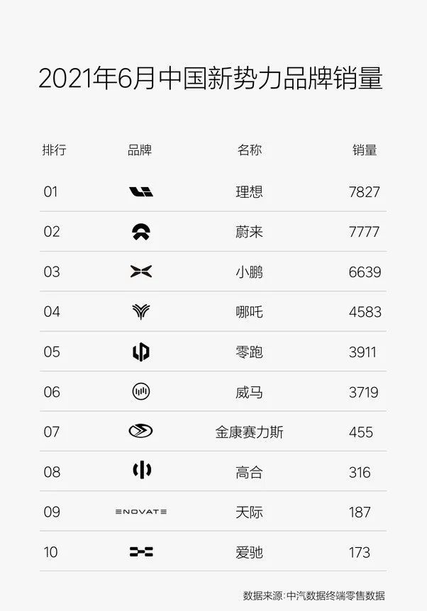 銷量，理想，理想汽車,銷量