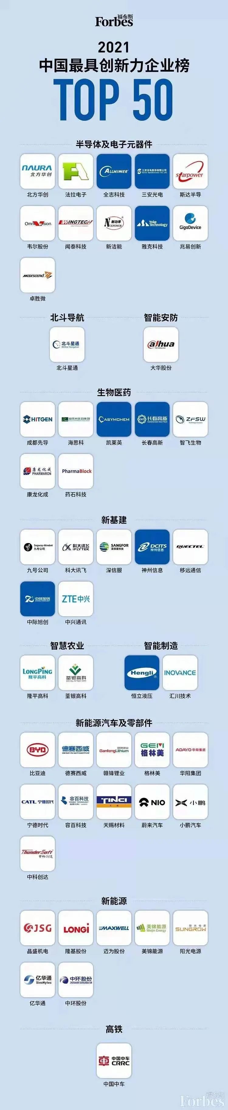 华阳集团荣登“福布斯中国最具创新力企业榜”50强