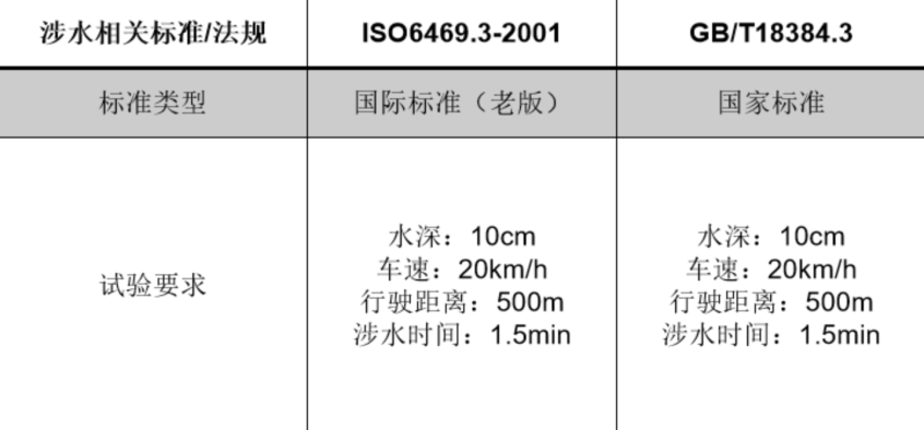 电动车;涉水