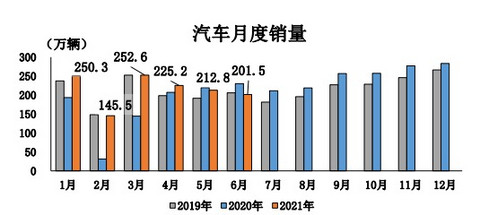 汽车销售,汽车零售额 汽车销售,汽车零售额