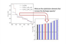 日本UNIST寻找锂离子电池中的阳离子替代物 以提升电池放电容量