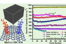 研究人员将硒化锰阳极嵌入3D碳纳米片基质 可避免锂离子电池阳极膨胀