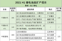总投资5332亿 H1锂电产业投扩产追踪
