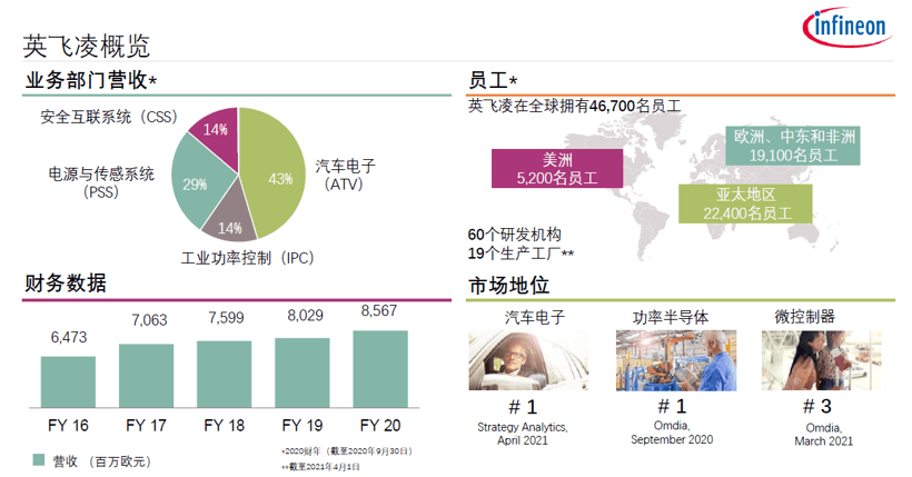 <a class='link' href='https://www.d1ev.com/tag/自动驾驶' target='_blank'>自动驾驶</a>，英飞凌，汽车半导体,缺芯，无线充电