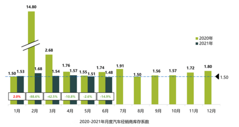 销量,经销商库存指数,汽车经销商 销量,经销商库存指数,汽车经销商