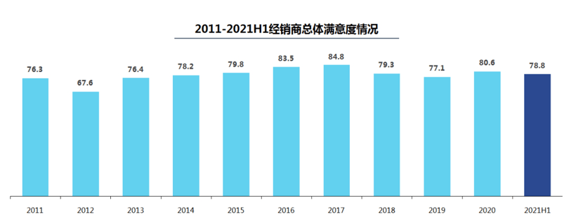 销量，经销商库存指数,汽车经销商