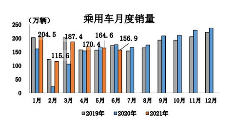 销量,经销商库存指数,汽车经销商 销量,经销商库存指数,汽车经销商