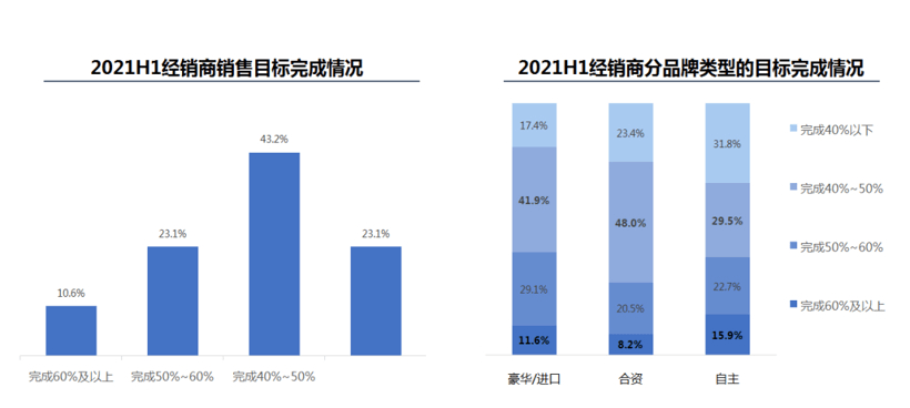 销量，经销商库存指数,汽车经销商