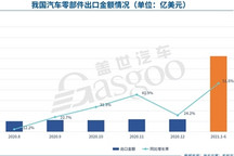 中国汽车零部件出口持续回暖，但新“路障”也在增多