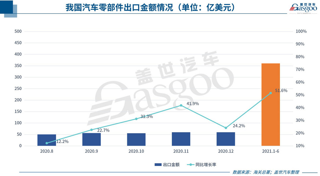 销量，疫情，汽车零部件出口