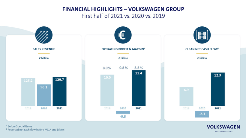 Финансовый отчет Volkswagen Group за первое полугодие
