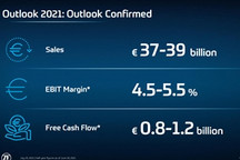 采埃孚上半年销售额达193亿欧，同比增长43%