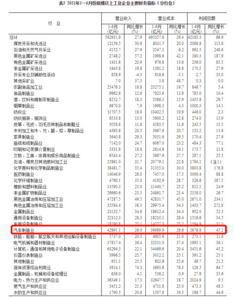 汽车制造业