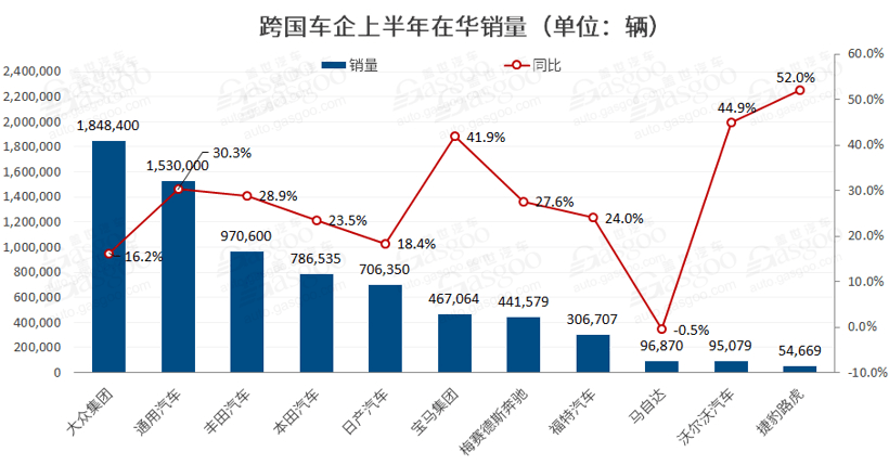 豪華車，銷量，跨國車企在華銷量,豪華品牌銷量