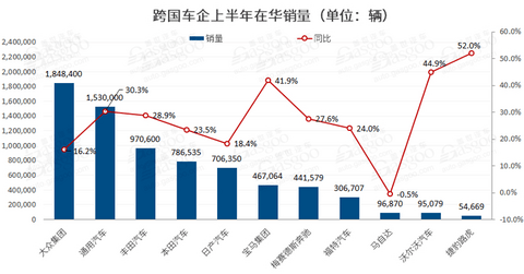 豪华车，销量，跨国车企在华销量,豪华品牌销量