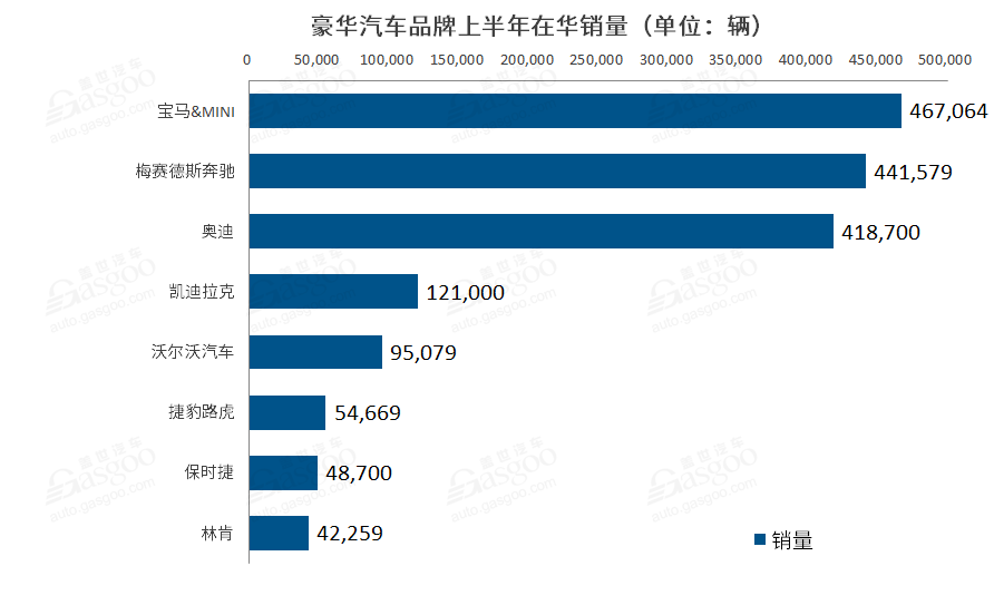 豪華車，銷量，跨國車企在華銷量,豪華品牌銷量