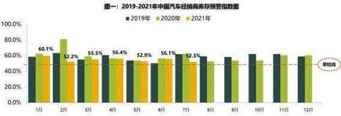 自主品牌，汽车经销商库存预警指数,自主品牌