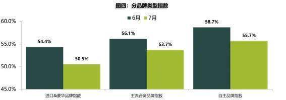 自主品牌，汽車經銷商庫存預警指數,自主品牌