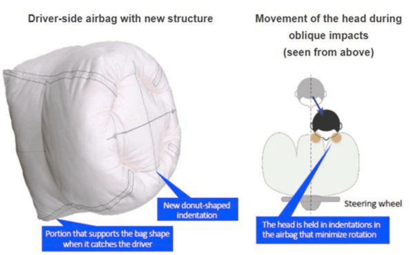 Приняв «пончиковую» структуру для повышения безопасности, Toyoda Gosei представляет новую структурную подушку безопасности.