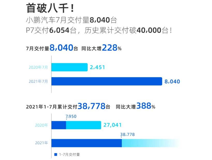 Продажи Xpeng Motors впервые превысили 8000 в июле, а поставки P5 ожидается в четвертом квартале.