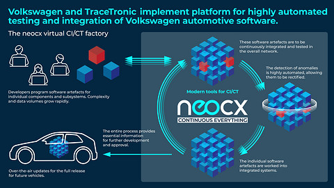 前瞻技术,大众汽车,TraceTronic,合资企业neocx,自动驾驶软件集成 前瞻技术,大众汽车,TraceTronic,合资企业neocx,自动驾驶软件集成