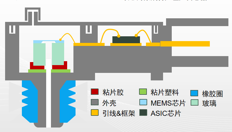 汽車芯片,納芯微，壓力傳感器