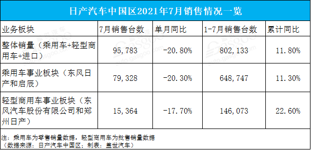 销量，7月汽车销量，7月汽车销量,日产7月销量