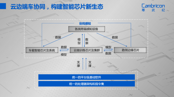 自动驾驶，寒武纪,自动驾驶，芯片