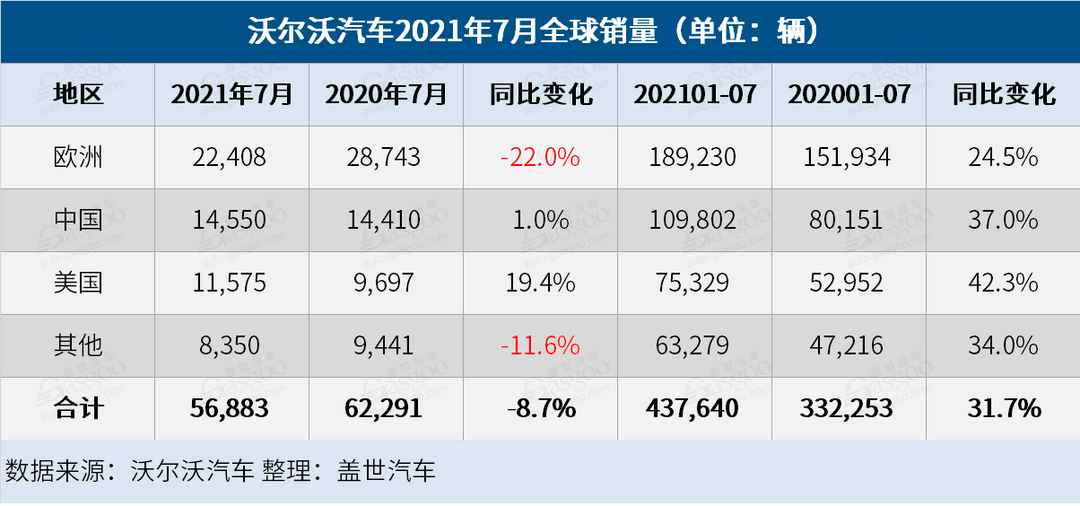 銷量，沃爾沃，沃爾沃汽車銷量
