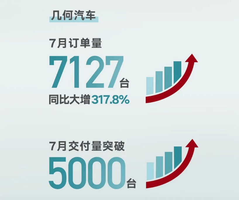 銷量，吉利汽車