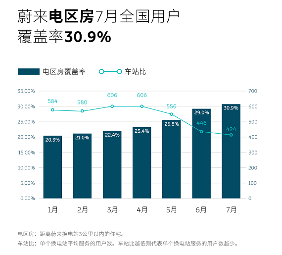 蔚来，换电，蔚来,电区房,换电站