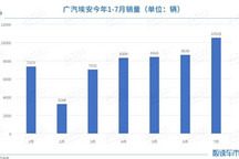 广汽集团7月销量约18.1万辆，埃安月销过万