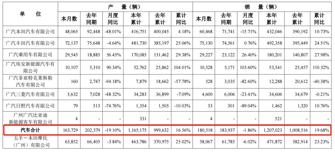 销量，广汽集团,广汽埃安，销量