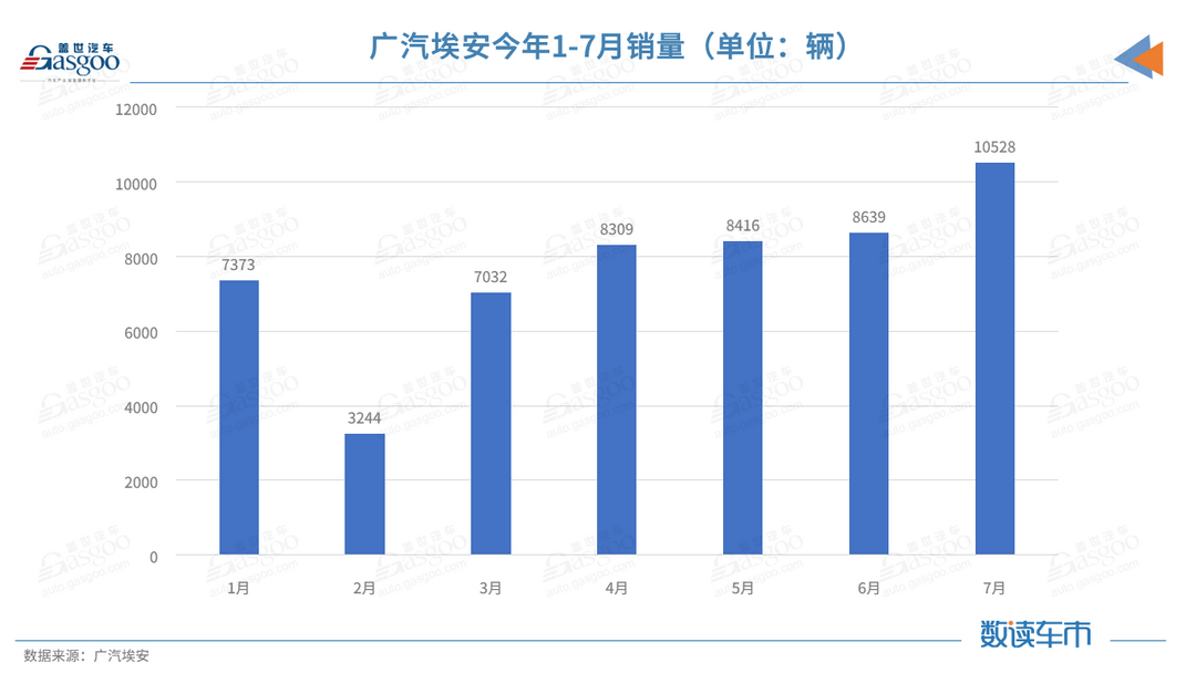 销量，广汽集团,广汽埃安，销量