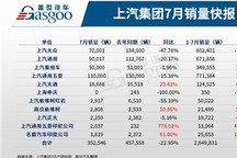 上汽集团7月销量同比下滑23%，两大合资公司持续下挫