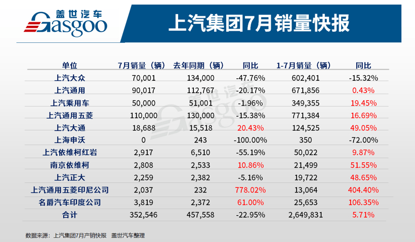 銷量，上汽<a class='link'  target='_blank'>大眾</a>，上汽通用，上汽銷量,上汽大眾銷量