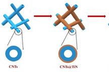 OIST研究人員開發(fā)新混合材料 可提高鋰硫電池性能